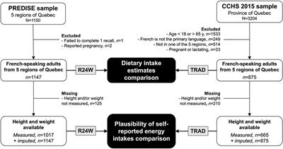 Differences in Population-Based Dietary Intake Estimates Obtained From an Interviewer-Administered and a Self-Administered Web-Based 24-h Recall